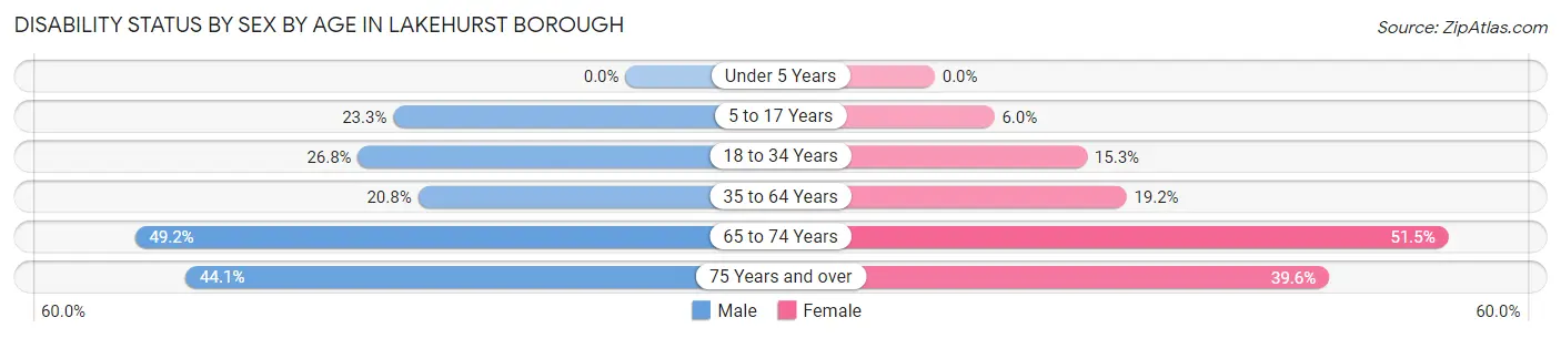 Disability Status by Sex by Age in Lakehurst borough