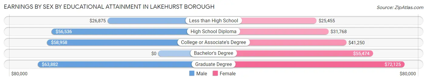 Earnings by Sex by Educational Attainment in Lakehurst borough