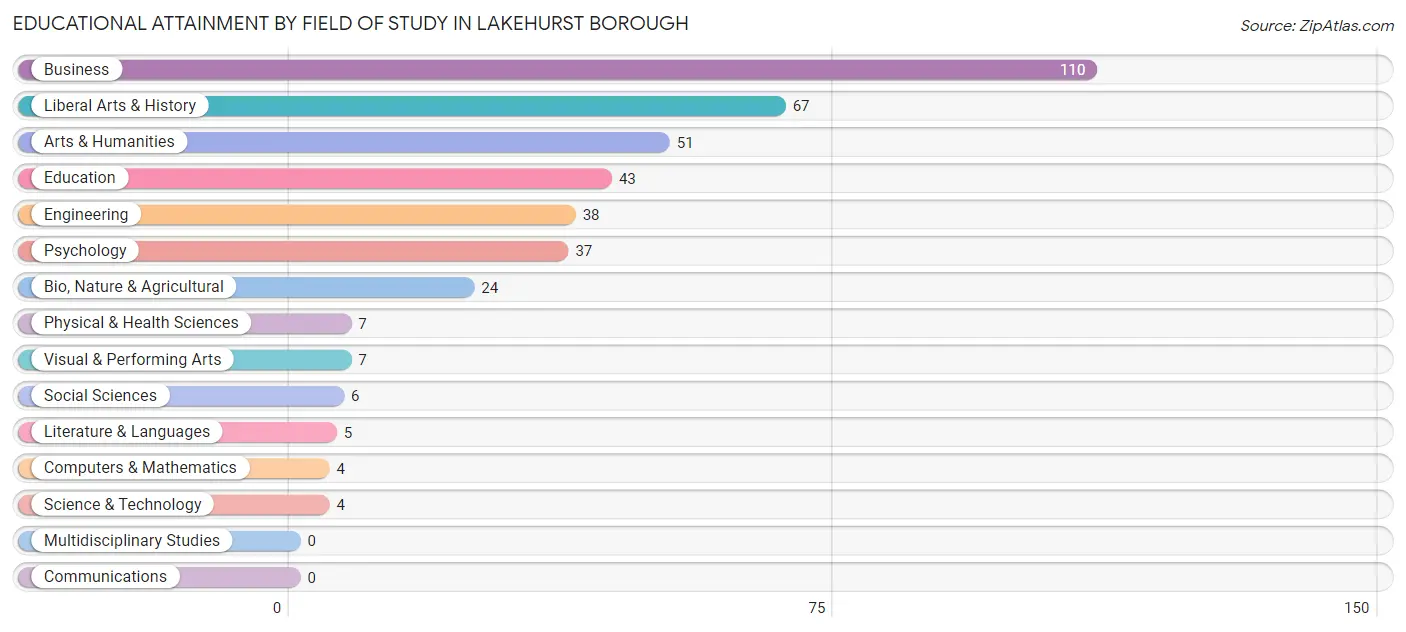 Educational Attainment by Field of Study in Lakehurst borough