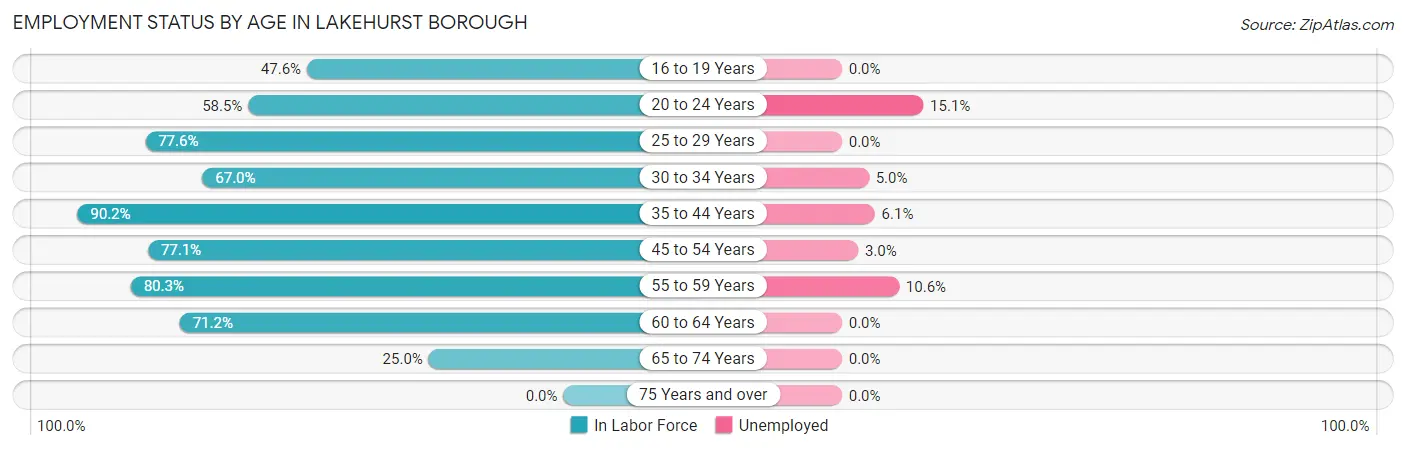 Employment Status by Age in Lakehurst borough