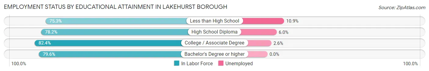 Employment Status by Educational Attainment in Lakehurst borough