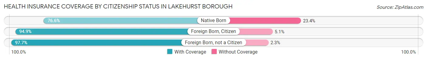 Health Insurance Coverage by Citizenship Status in Lakehurst borough