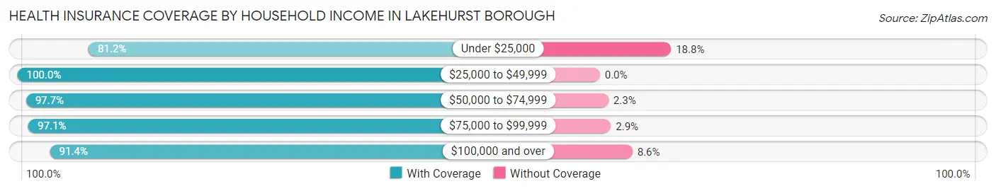 Health Insurance Coverage by Household Income in Lakehurst borough