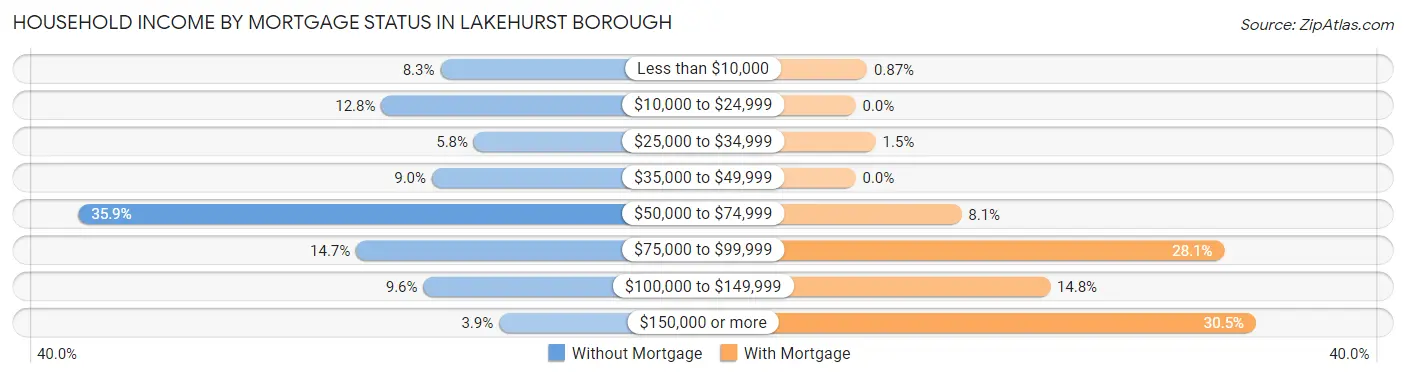 Household Income by Mortgage Status in Lakehurst borough