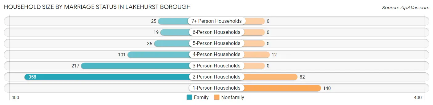 Household Size by Marriage Status in Lakehurst borough