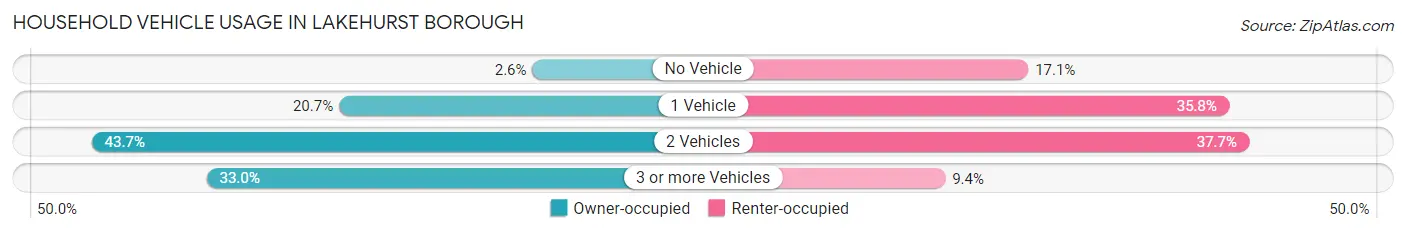 Household Vehicle Usage in Lakehurst borough