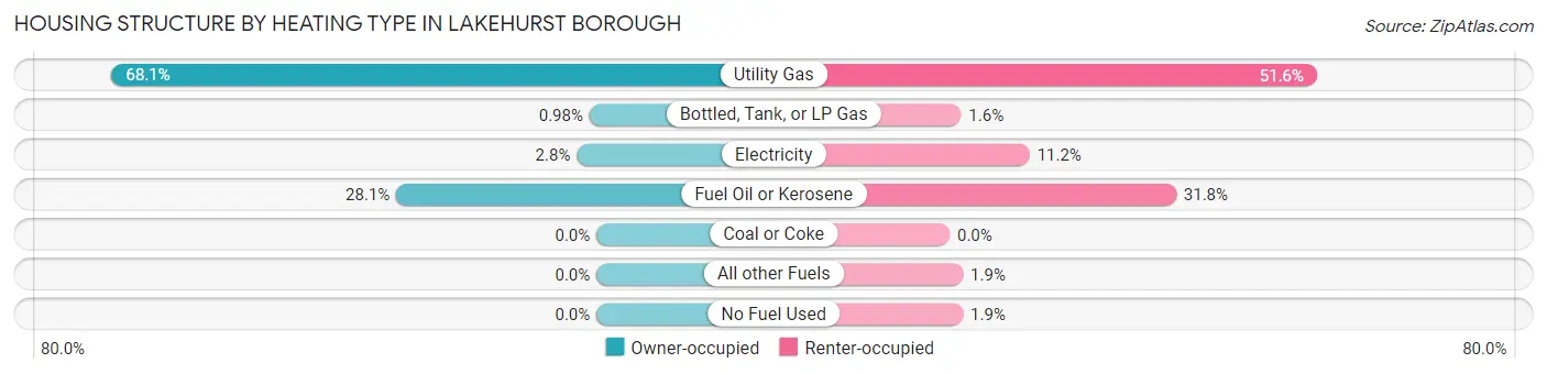 Housing Structure by Heating Type in Lakehurst borough