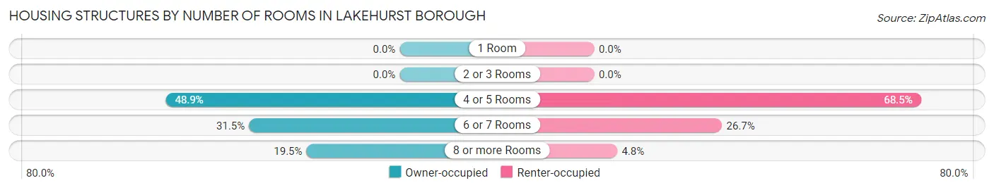 Housing Structures by Number of Rooms in Lakehurst borough