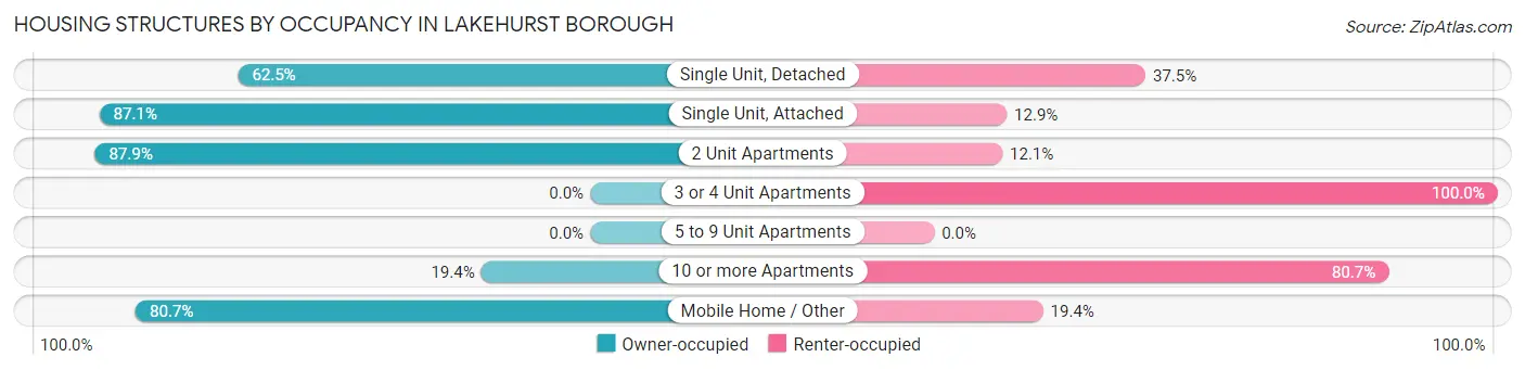 Housing Structures by Occupancy in Lakehurst borough