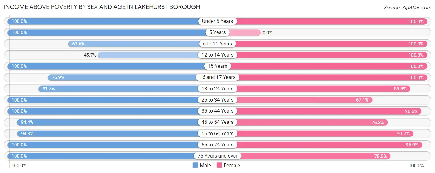 Income Above Poverty by Sex and Age in Lakehurst borough