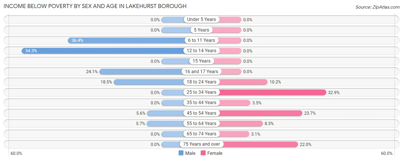 Income Below Poverty by Sex and Age in Lakehurst borough