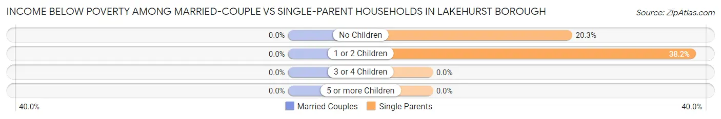 Income Below Poverty Among Married-Couple vs Single-Parent Households in Lakehurst borough