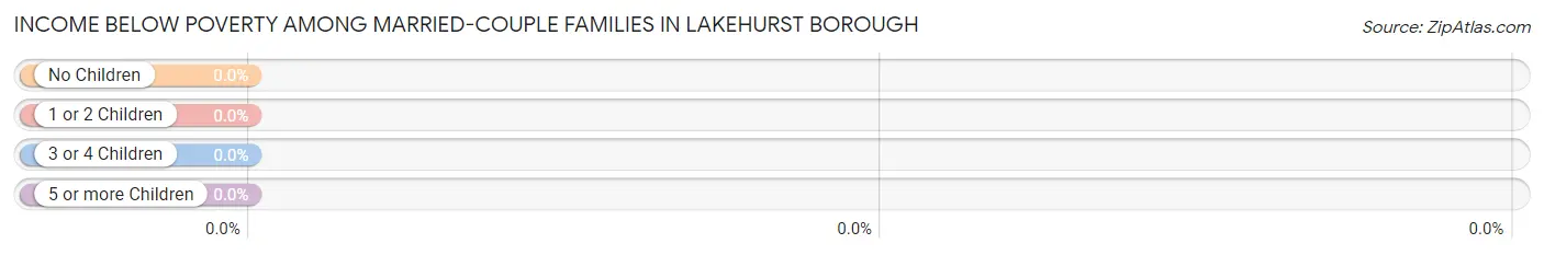 Income Below Poverty Among Married-Couple Families in Lakehurst borough