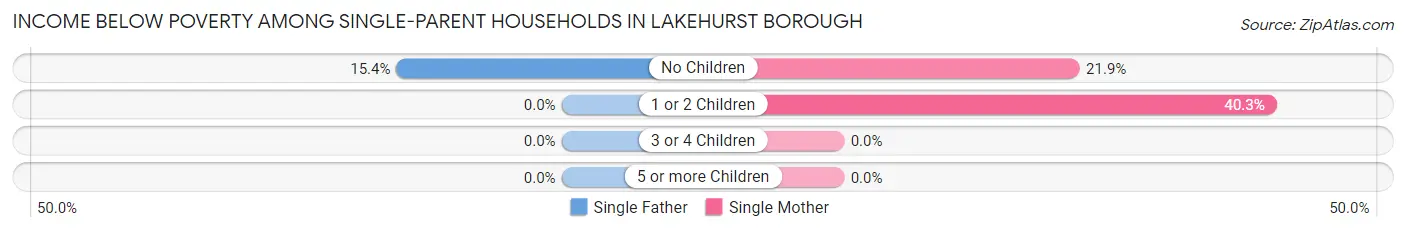 Income Below Poverty Among Single-Parent Households in Lakehurst borough