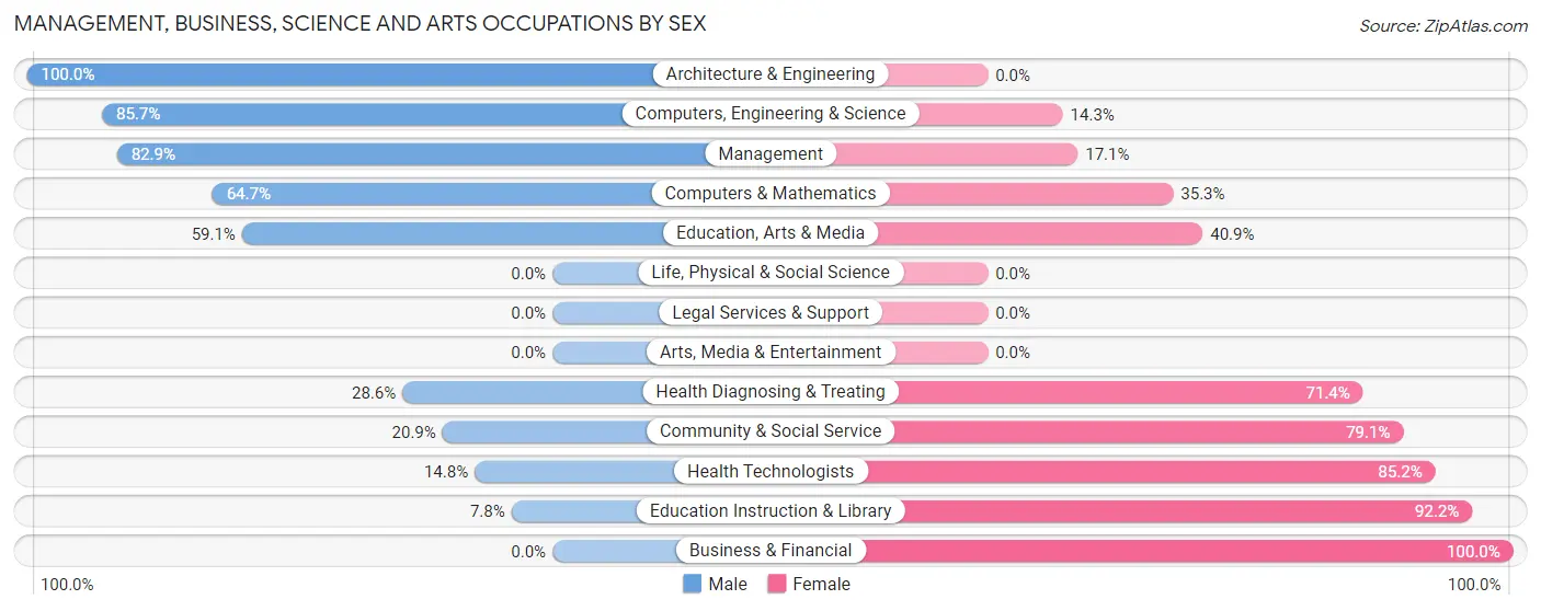 Management, Business, Science and Arts Occupations by Sex in Lakehurst borough