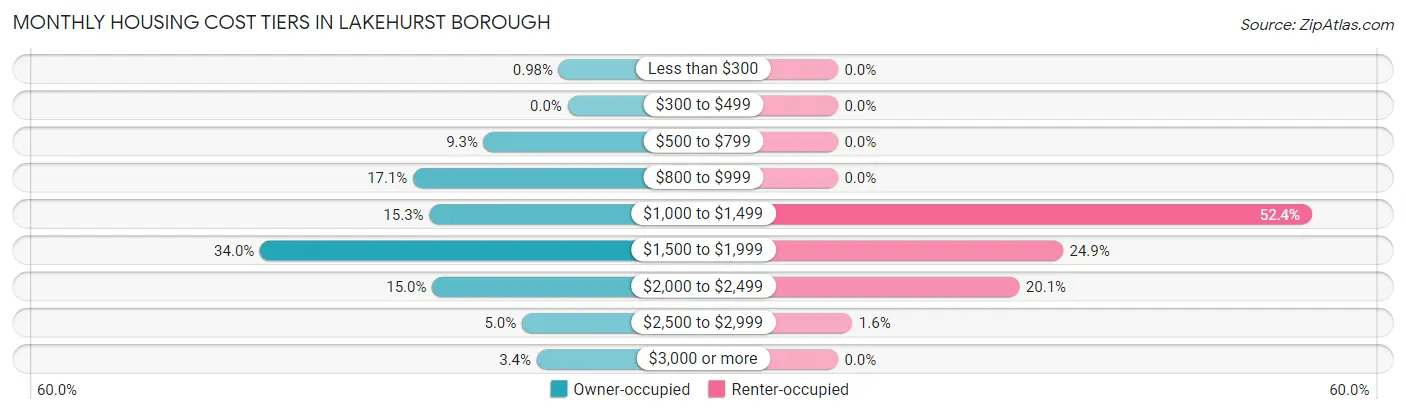 Monthly Housing Cost Tiers in Lakehurst borough