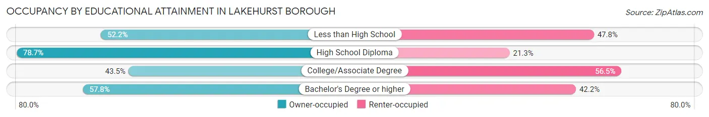 Occupancy by Educational Attainment in Lakehurst borough
