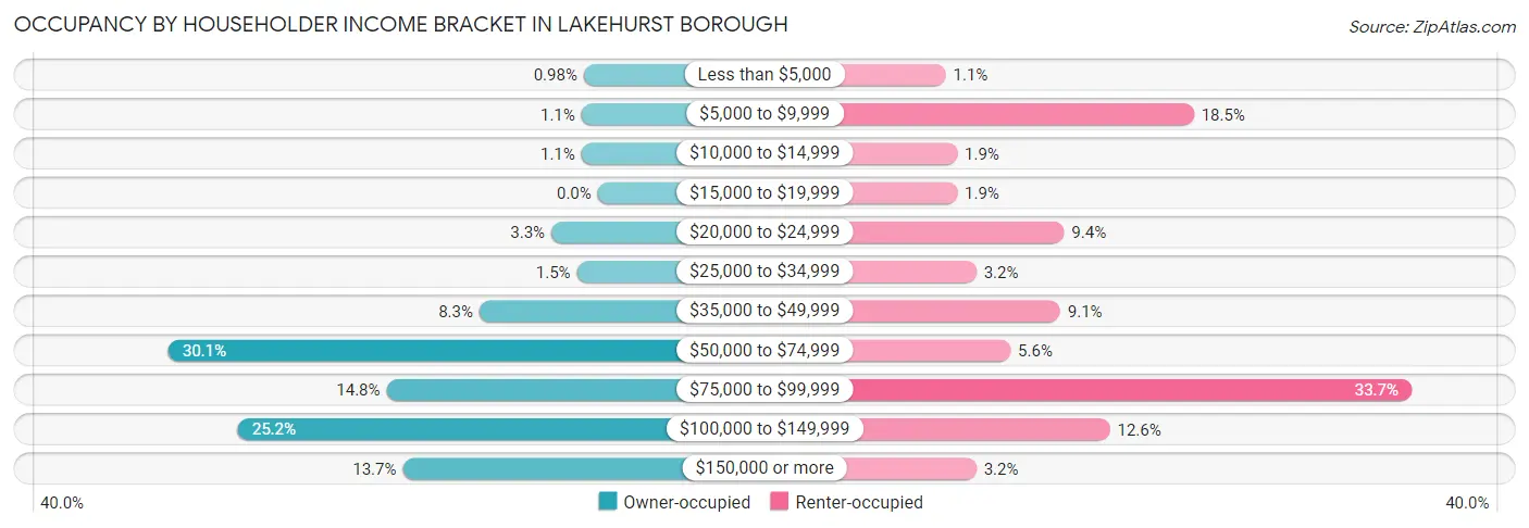 Occupancy by Householder Income Bracket in Lakehurst borough