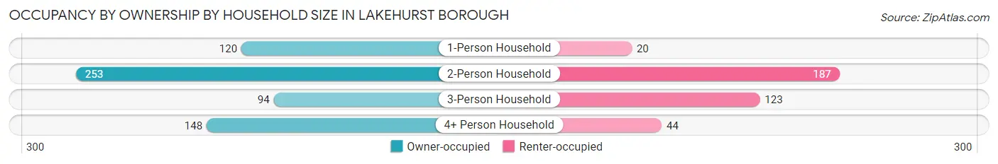 Occupancy by Ownership by Household Size in Lakehurst borough