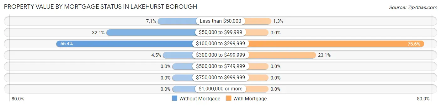 Property Value by Mortgage Status in Lakehurst borough
