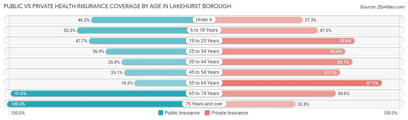 Public vs Private Health Insurance Coverage by Age in Lakehurst borough