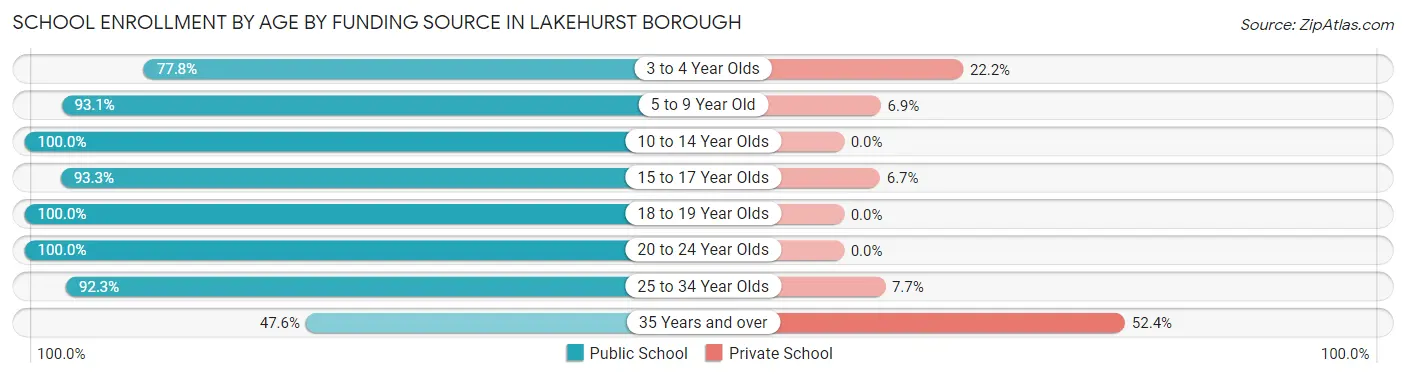 School Enrollment by Age by Funding Source in Lakehurst borough