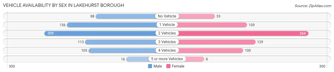 Vehicle Availability by Sex in Lakehurst borough