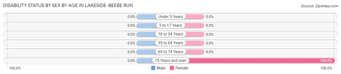 Disability Status by Sex by Age in Lakeside-Beebe Run