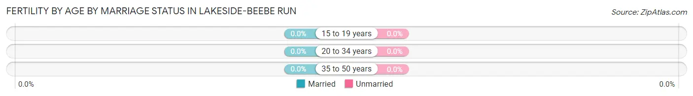 Female Fertility by Age by Marriage Status in Lakeside-Beebe Run