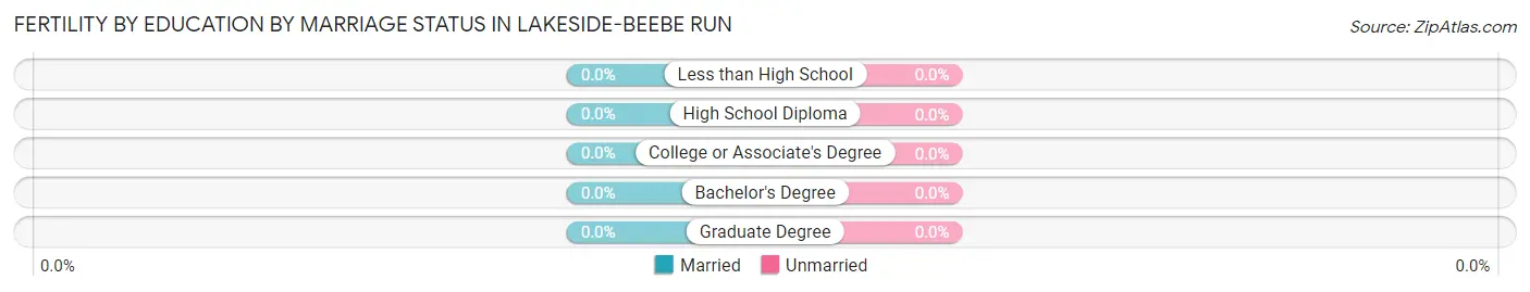 Female Fertility by Education by Marriage Status in Lakeside-Beebe Run