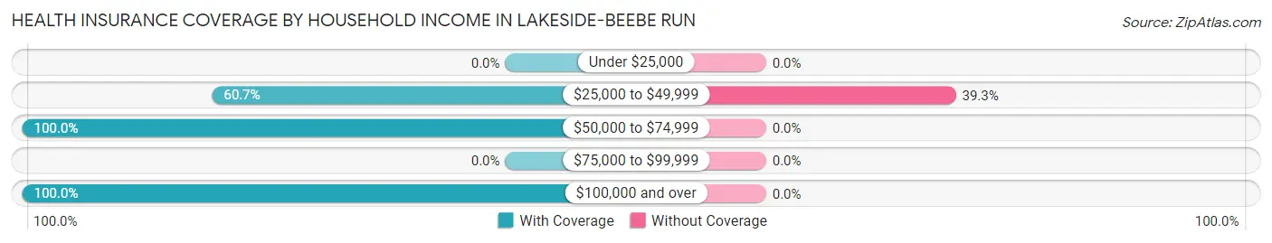 Health Insurance Coverage by Household Income in Lakeside-Beebe Run