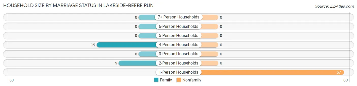 Household Size by Marriage Status in Lakeside-Beebe Run