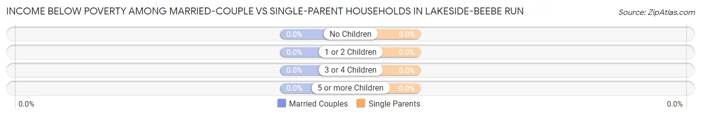 Income Below Poverty Among Married-Couple vs Single-Parent Households in Lakeside-Beebe Run