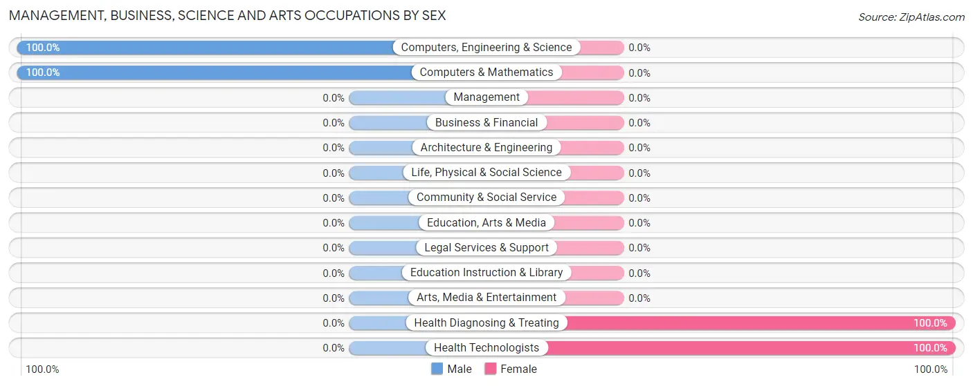 Management, Business, Science and Arts Occupations by Sex in Lakeside-Beebe Run