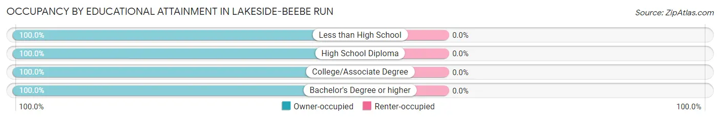 Occupancy by Educational Attainment in Lakeside-Beebe Run