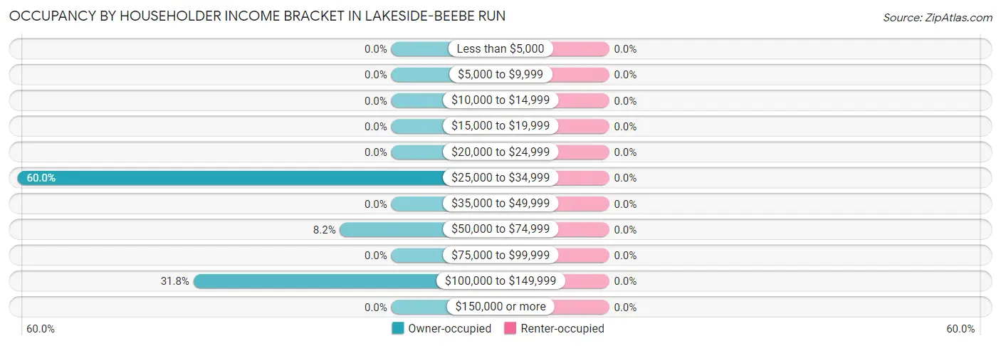 Occupancy by Householder Income Bracket in Lakeside-Beebe Run