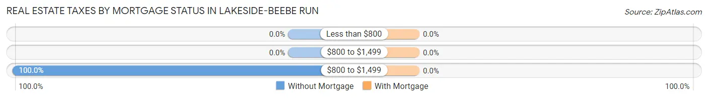 Real Estate Taxes by Mortgage Status in Lakeside-Beebe Run