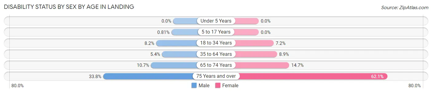 Disability Status by Sex by Age in Landing