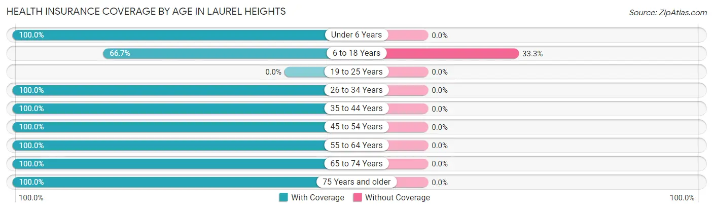 Health Insurance Coverage by Age in Laurel Heights