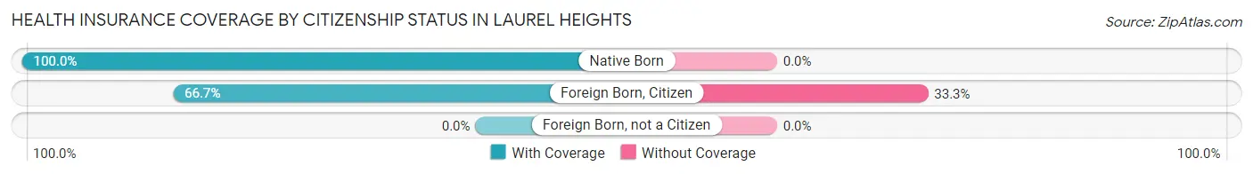 Health Insurance Coverage by Citizenship Status in Laurel Heights