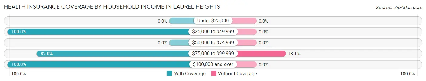 Health Insurance Coverage by Household Income in Laurel Heights