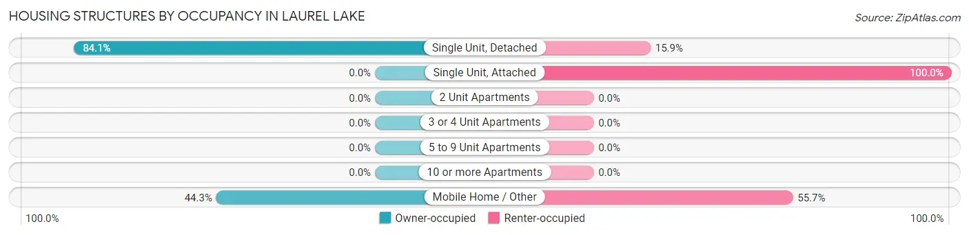 Housing Structures by Occupancy in Laurel Lake