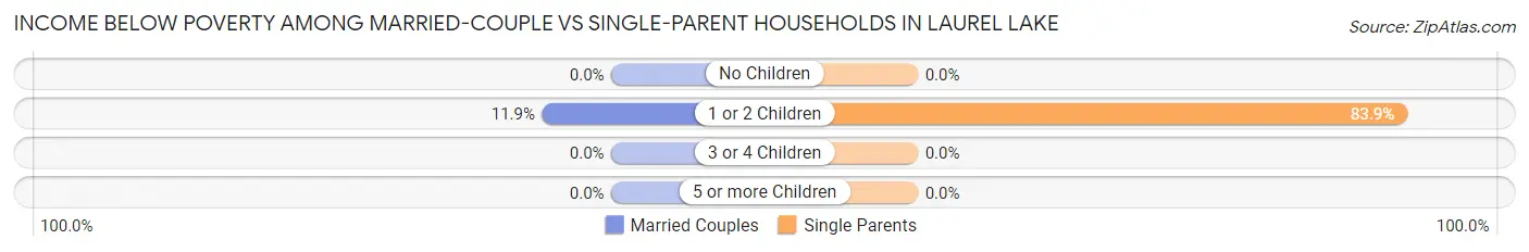 Income Below Poverty Among Married-Couple vs Single-Parent Households in Laurel Lake