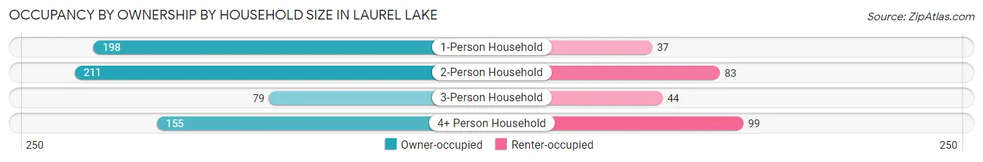Occupancy by Ownership by Household Size in Laurel Lake