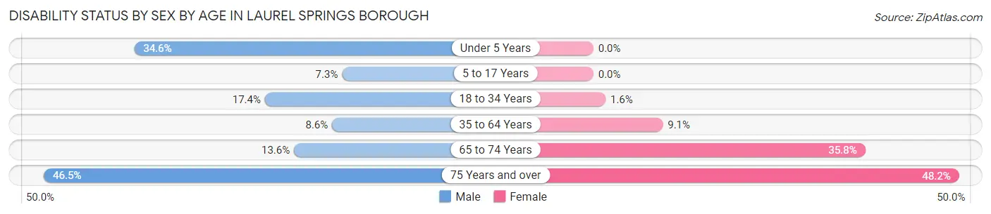 Disability Status by Sex by Age in Laurel Springs borough