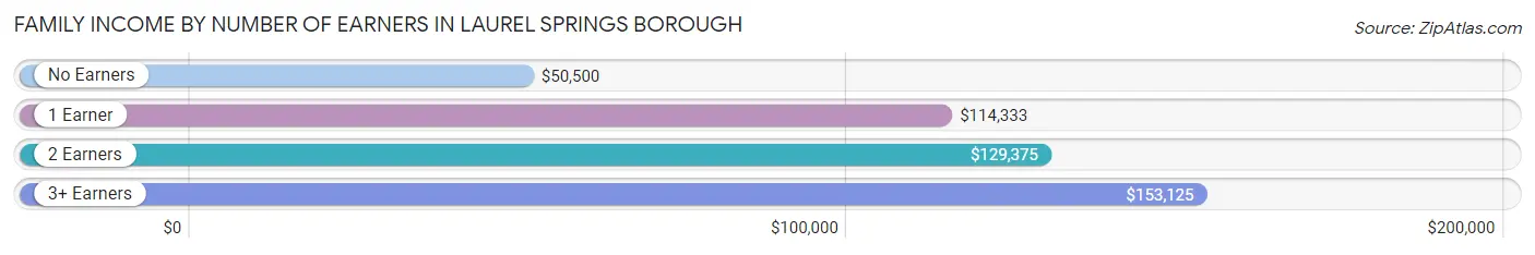 Family Income by Number of Earners in Laurel Springs borough