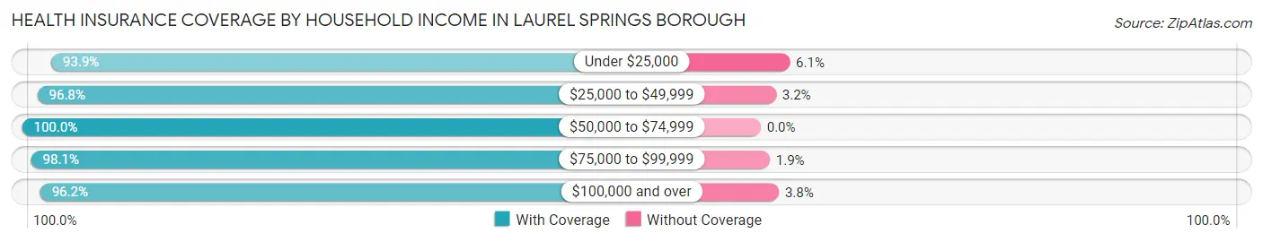 Health Insurance Coverage by Household Income in Laurel Springs borough