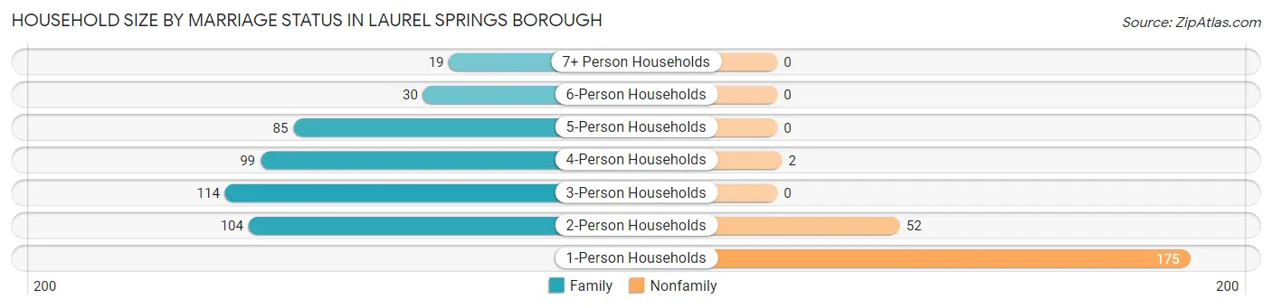 Household Size by Marriage Status in Laurel Springs borough