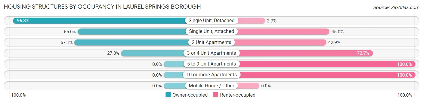 Housing Structures by Occupancy in Laurel Springs borough