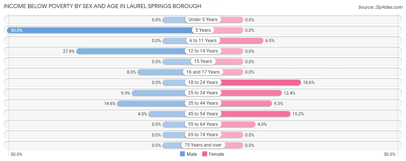 Income Below Poverty by Sex and Age in Laurel Springs borough